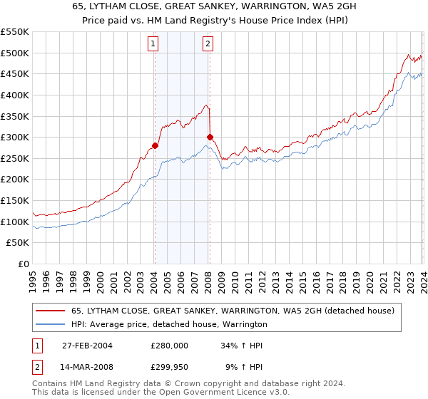 65, LYTHAM CLOSE, GREAT SANKEY, WARRINGTON, WA5 2GH: Price paid vs HM Land Registry's House Price Index