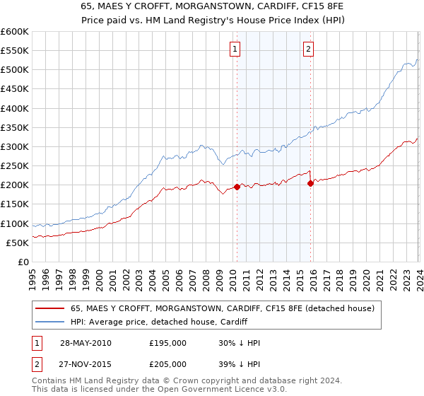 65, MAES Y CROFFT, MORGANSTOWN, CARDIFF, CF15 8FE: Price paid vs HM Land Registry's House Price Index