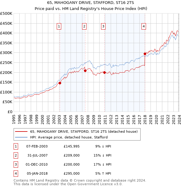 65, MAHOGANY DRIVE, STAFFORD, ST16 2TS: Price paid vs HM Land Registry's House Price Index