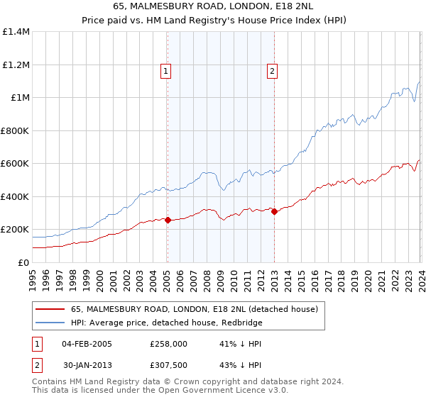 65, MALMESBURY ROAD, LONDON, E18 2NL: Price paid vs HM Land Registry's House Price Index
