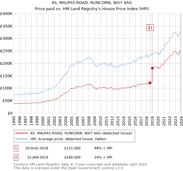65, MALPAS ROAD, RUNCORN, WA7 4AG: Price paid vs HM Land Registry's House Price Index