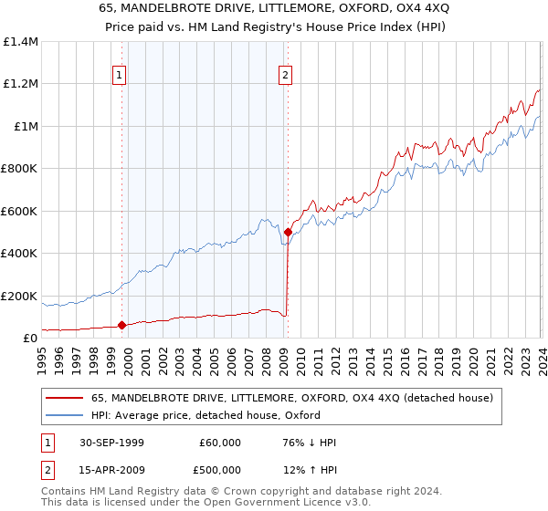 65, MANDELBROTE DRIVE, LITTLEMORE, OXFORD, OX4 4XQ: Price paid vs HM Land Registry's House Price Index
