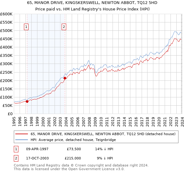 65, MANOR DRIVE, KINGSKERSWELL, NEWTON ABBOT, TQ12 5HD: Price paid vs HM Land Registry's House Price Index