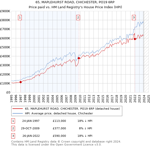 65, MAPLEHURST ROAD, CHICHESTER, PO19 6RP: Price paid vs HM Land Registry's House Price Index
