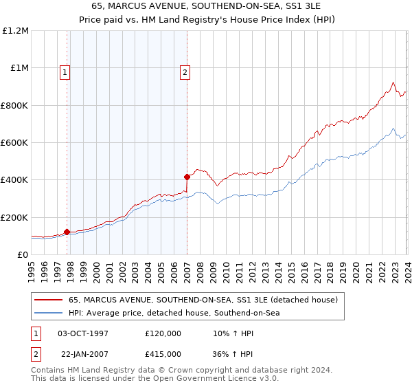 65, MARCUS AVENUE, SOUTHEND-ON-SEA, SS1 3LE: Price paid vs HM Land Registry's House Price Index