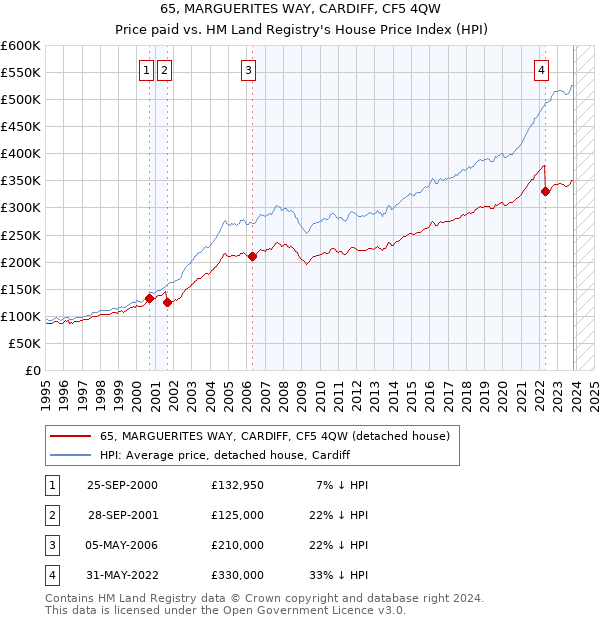 65, MARGUERITES WAY, CARDIFF, CF5 4QW: Price paid vs HM Land Registry's House Price Index