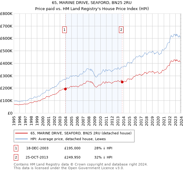 65, MARINE DRIVE, SEAFORD, BN25 2RU: Price paid vs HM Land Registry's House Price Index