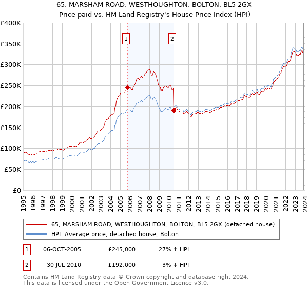65, MARSHAM ROAD, WESTHOUGHTON, BOLTON, BL5 2GX: Price paid vs HM Land Registry's House Price Index