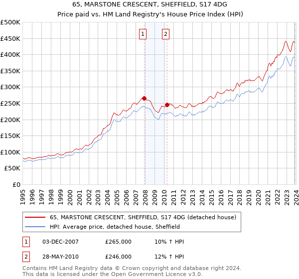 65, MARSTONE CRESCENT, SHEFFIELD, S17 4DG: Price paid vs HM Land Registry's House Price Index