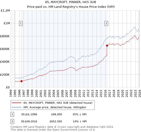 65, MAYCROFT, PINNER, HA5 3UB: Price paid vs HM Land Registry's House Price Index