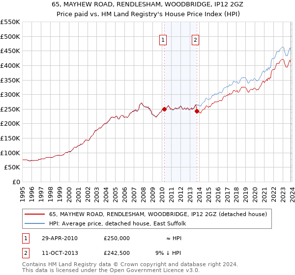 65, MAYHEW ROAD, RENDLESHAM, WOODBRIDGE, IP12 2GZ: Price paid vs HM Land Registry's House Price Index
