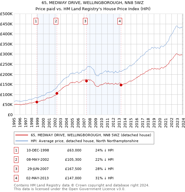 65, MEDWAY DRIVE, WELLINGBOROUGH, NN8 5WZ: Price paid vs HM Land Registry's House Price Index