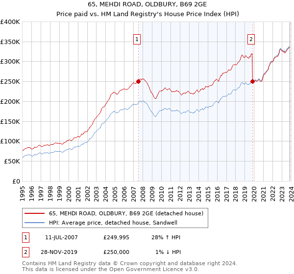 65, MEHDI ROAD, OLDBURY, B69 2GE: Price paid vs HM Land Registry's House Price Index