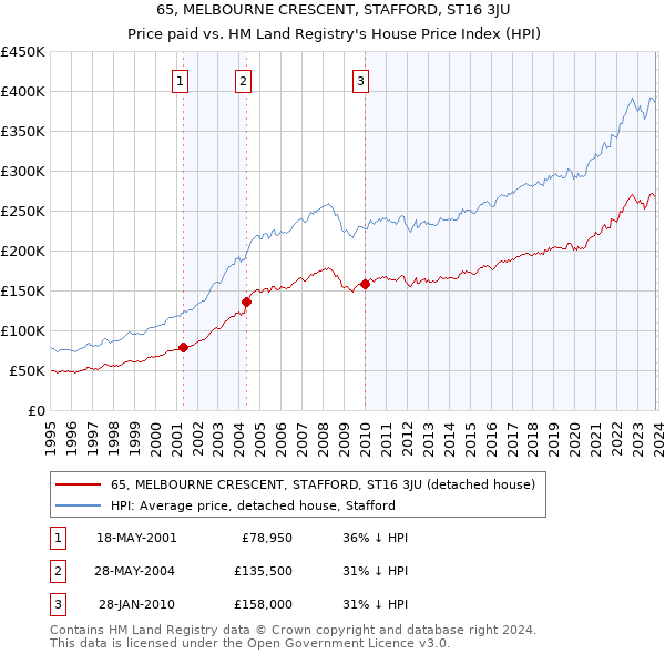 65, MELBOURNE CRESCENT, STAFFORD, ST16 3JU: Price paid vs HM Land Registry's House Price Index