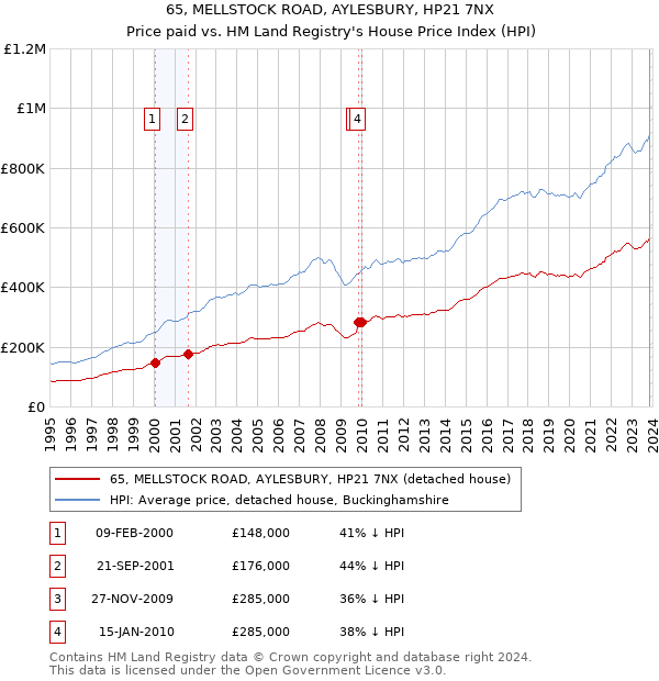 65, MELLSTOCK ROAD, AYLESBURY, HP21 7NX: Price paid vs HM Land Registry's House Price Index