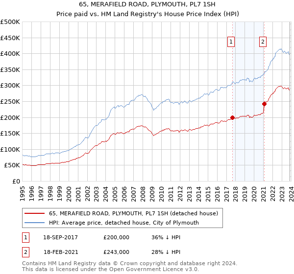 65, MERAFIELD ROAD, PLYMOUTH, PL7 1SH: Price paid vs HM Land Registry's House Price Index