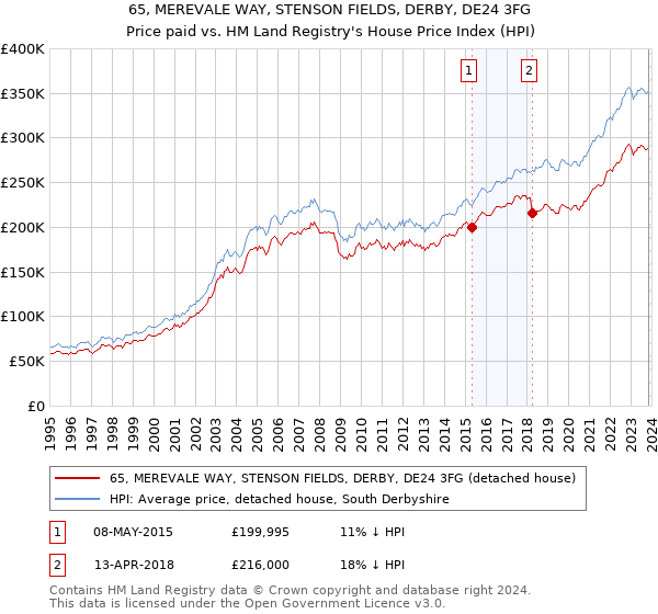 65, MEREVALE WAY, STENSON FIELDS, DERBY, DE24 3FG: Price paid vs HM Land Registry's House Price Index
