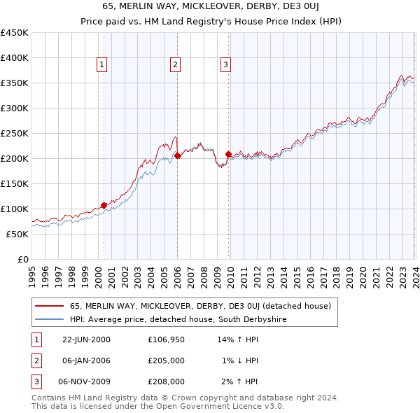 65, MERLIN WAY, MICKLEOVER, DERBY, DE3 0UJ: Price paid vs HM Land Registry's House Price Index