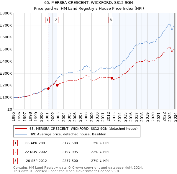 65, MERSEA CRESCENT, WICKFORD, SS12 9GN: Price paid vs HM Land Registry's House Price Index
