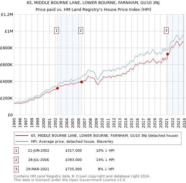 65, MIDDLE BOURNE LANE, LOWER BOURNE, FARNHAM, GU10 3NJ: Price paid vs HM Land Registry's House Price Index