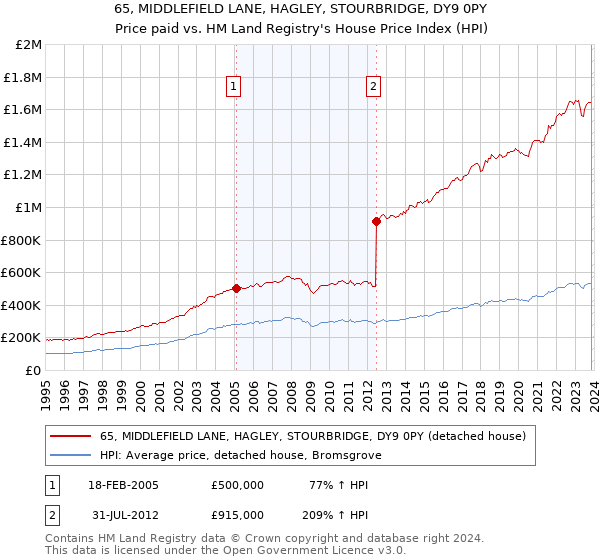 65, MIDDLEFIELD LANE, HAGLEY, STOURBRIDGE, DY9 0PY: Price paid vs HM Land Registry's House Price Index