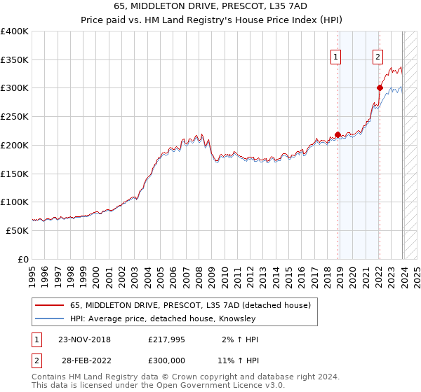 65, MIDDLETON DRIVE, PRESCOT, L35 7AD: Price paid vs HM Land Registry's House Price Index