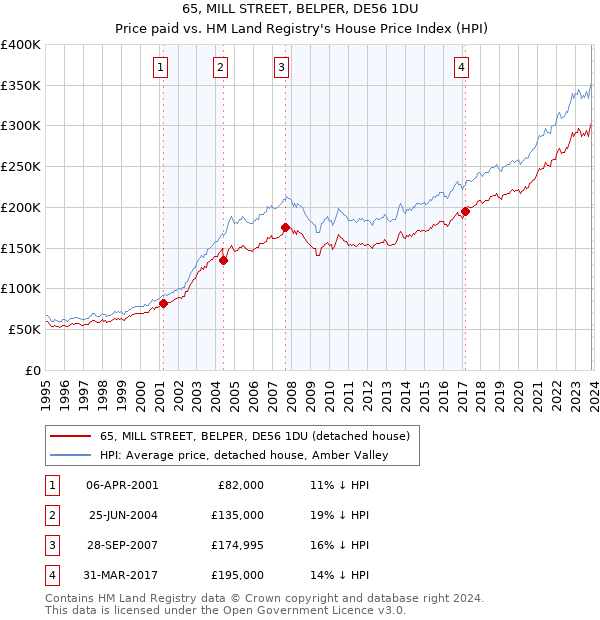 65, MILL STREET, BELPER, DE56 1DU: Price paid vs HM Land Registry's House Price Index