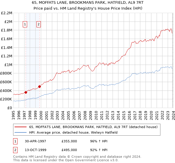 65, MOFFATS LANE, BROOKMANS PARK, HATFIELD, AL9 7RT: Price paid vs HM Land Registry's House Price Index