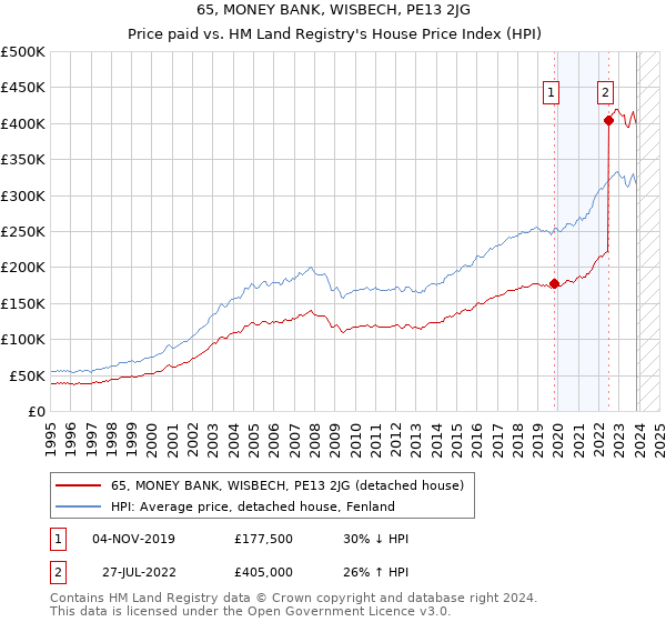 65, MONEY BANK, WISBECH, PE13 2JG: Price paid vs HM Land Registry's House Price Index