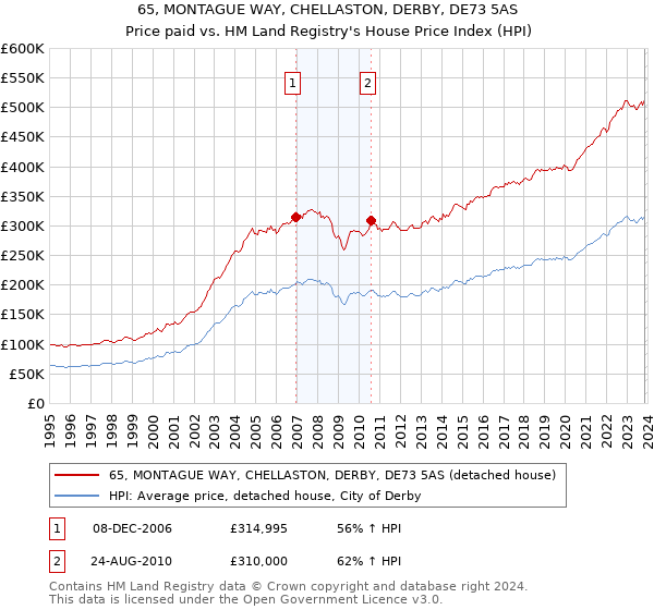 65, MONTAGUE WAY, CHELLASTON, DERBY, DE73 5AS: Price paid vs HM Land Registry's House Price Index