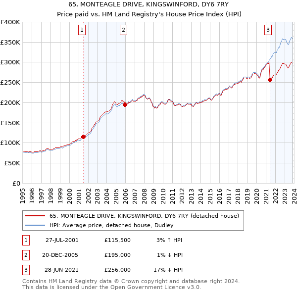 65, MONTEAGLE DRIVE, KINGSWINFORD, DY6 7RY: Price paid vs HM Land Registry's House Price Index