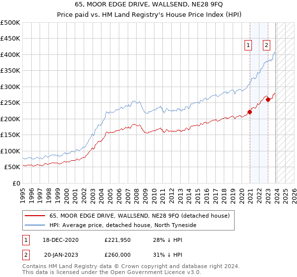 65, MOOR EDGE DRIVE, WALLSEND, NE28 9FQ: Price paid vs HM Land Registry's House Price Index