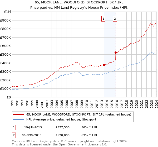 65, MOOR LANE, WOODFORD, STOCKPORT, SK7 1PL: Price paid vs HM Land Registry's House Price Index