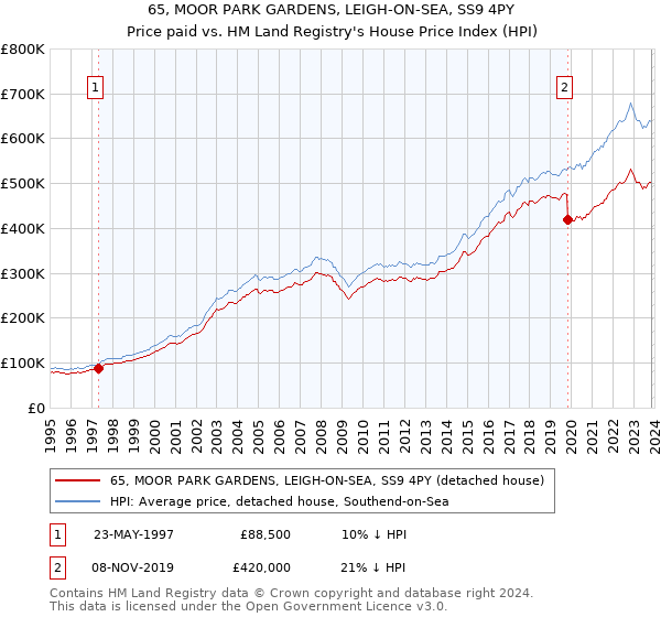 65, MOOR PARK GARDENS, LEIGH-ON-SEA, SS9 4PY: Price paid vs HM Land Registry's House Price Index