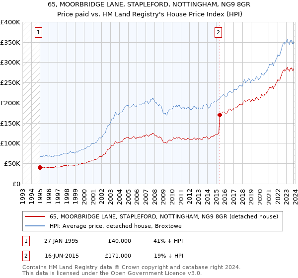 65, MOORBRIDGE LANE, STAPLEFORD, NOTTINGHAM, NG9 8GR: Price paid vs HM Land Registry's House Price Index