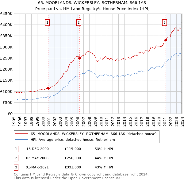 65, MOORLANDS, WICKERSLEY, ROTHERHAM, S66 1AS: Price paid vs HM Land Registry's House Price Index
