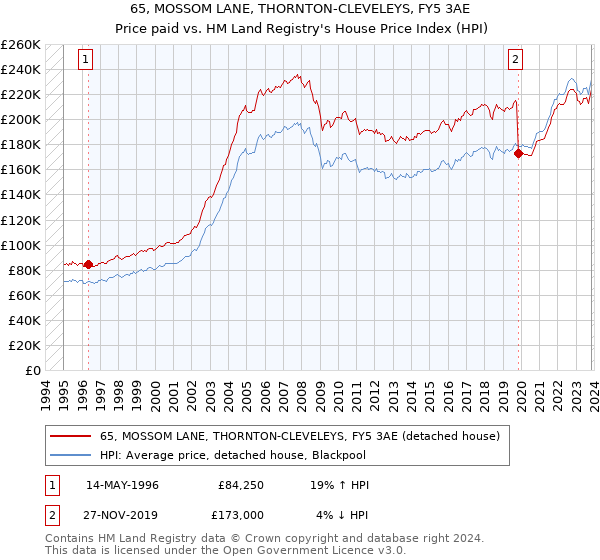 65, MOSSOM LANE, THORNTON-CLEVELEYS, FY5 3AE: Price paid vs HM Land Registry's House Price Index