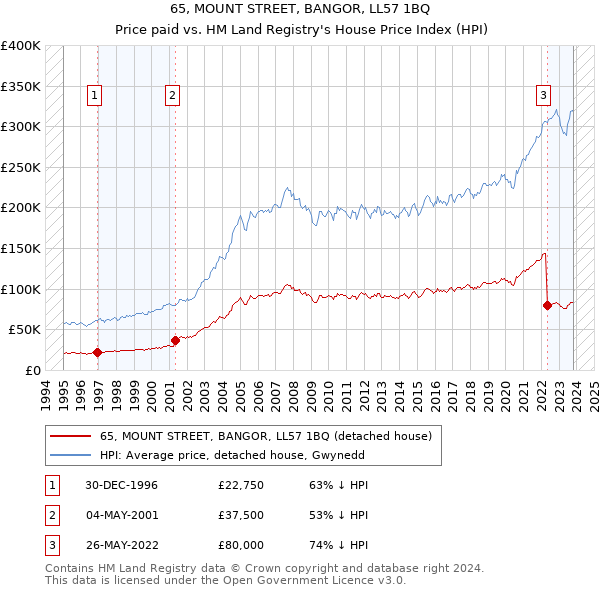 65, MOUNT STREET, BANGOR, LL57 1BQ: Price paid vs HM Land Registry's House Price Index