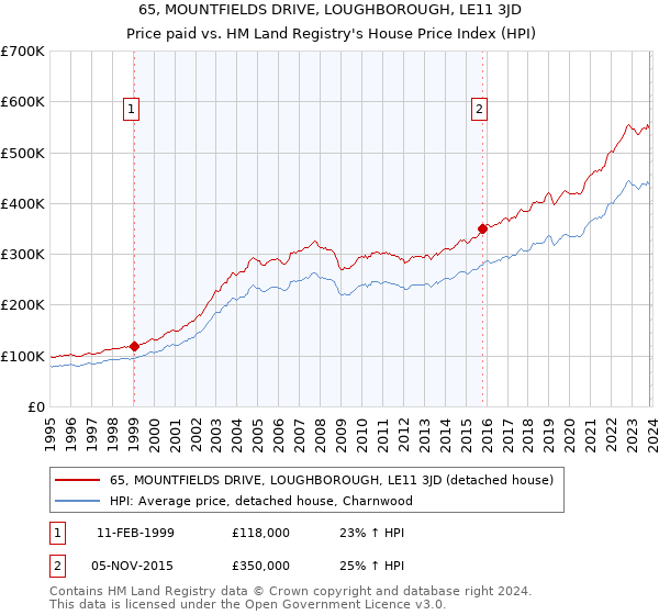 65, MOUNTFIELDS DRIVE, LOUGHBOROUGH, LE11 3JD: Price paid vs HM Land Registry's House Price Index