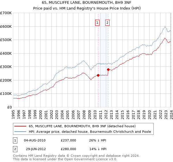 65, MUSCLIFFE LANE, BOURNEMOUTH, BH9 3NF: Price paid vs HM Land Registry's House Price Index