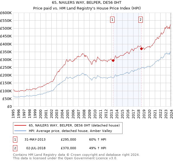 65, NAILERS WAY, BELPER, DE56 0HT: Price paid vs HM Land Registry's House Price Index
