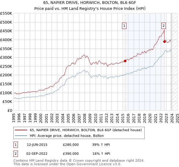 65, NAPIER DRIVE, HORWICH, BOLTON, BL6 6GF: Price paid vs HM Land Registry's House Price Index