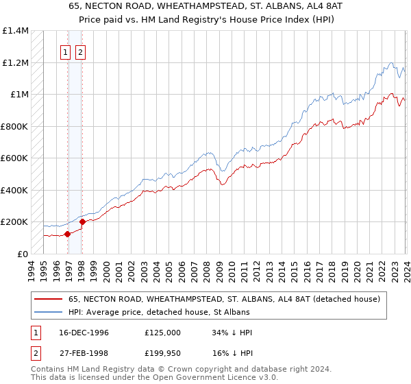 65, NECTON ROAD, WHEATHAMPSTEAD, ST. ALBANS, AL4 8AT: Price paid vs HM Land Registry's House Price Index