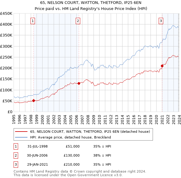 65, NELSON COURT, WATTON, THETFORD, IP25 6EN: Price paid vs HM Land Registry's House Price Index