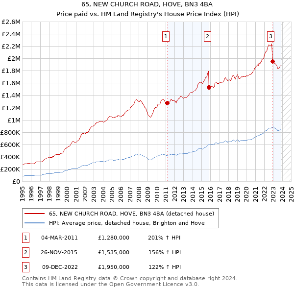65, NEW CHURCH ROAD, HOVE, BN3 4BA: Price paid vs HM Land Registry's House Price Index