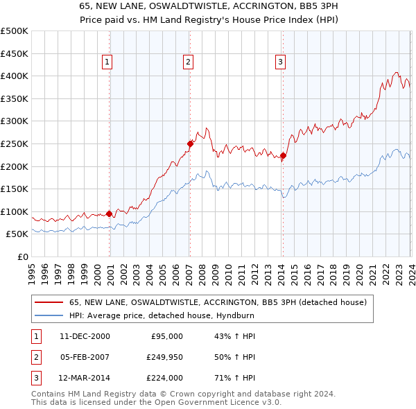 65, NEW LANE, OSWALDTWISTLE, ACCRINGTON, BB5 3PH: Price paid vs HM Land Registry's House Price Index