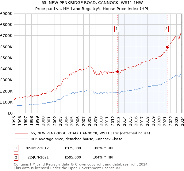 65, NEW PENKRIDGE ROAD, CANNOCK, WS11 1HW: Price paid vs HM Land Registry's House Price Index