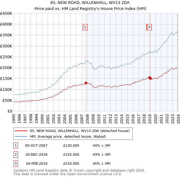 65, NEW ROAD, WILLENHALL, WV13 2DA: Price paid vs HM Land Registry's House Price Index