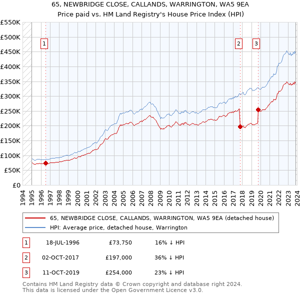 65, NEWBRIDGE CLOSE, CALLANDS, WARRINGTON, WA5 9EA: Price paid vs HM Land Registry's House Price Index