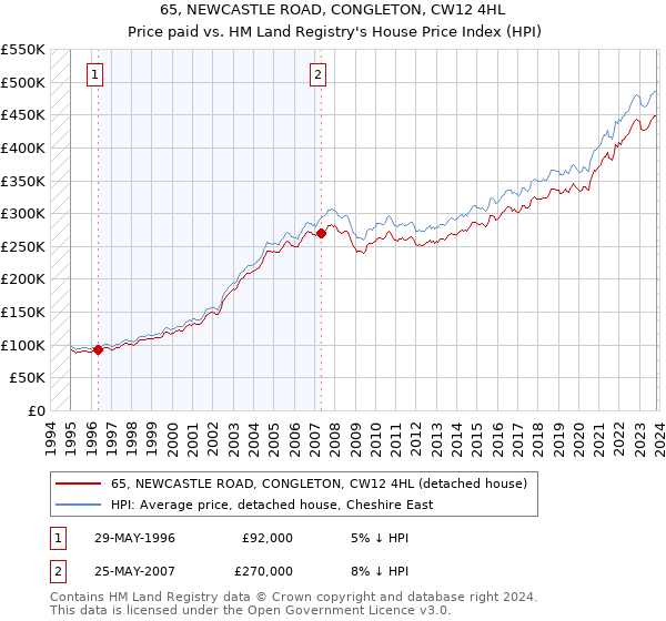 65, NEWCASTLE ROAD, CONGLETON, CW12 4HL: Price paid vs HM Land Registry's House Price Index